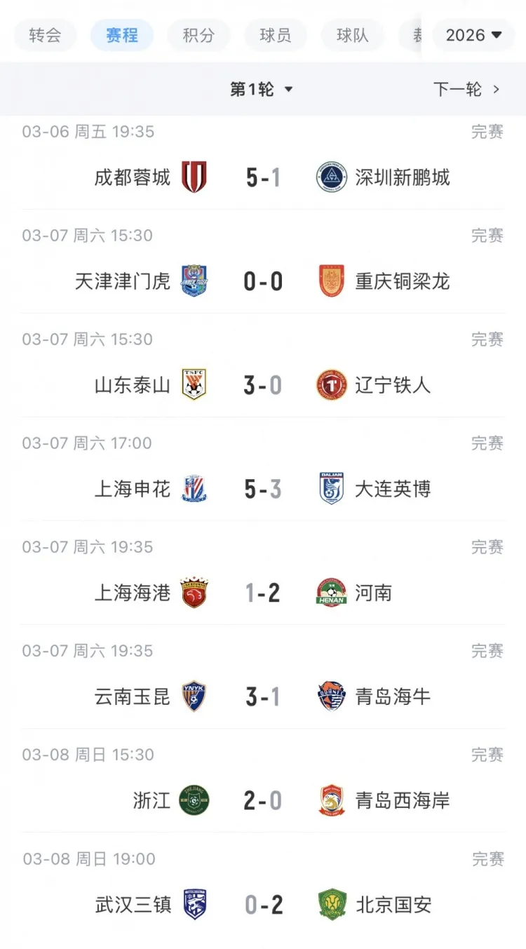 负分军团首轮分化：泰山申花强势抢分，海港海牛开局受挫