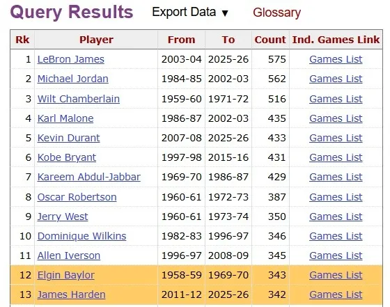 哈登生涯第343场30+追平贝勒 历史第12！詹皇575场居首乔丹次席