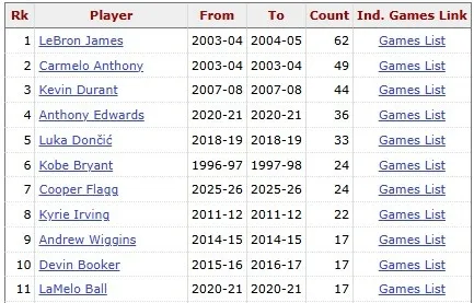 弗拉格25次20+超越同期科比 独行侠新核跻身历史青少年榜单