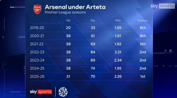 阿尔特塔执教阿森纳英超场均积分演变 上季2.34分创生涯峰值