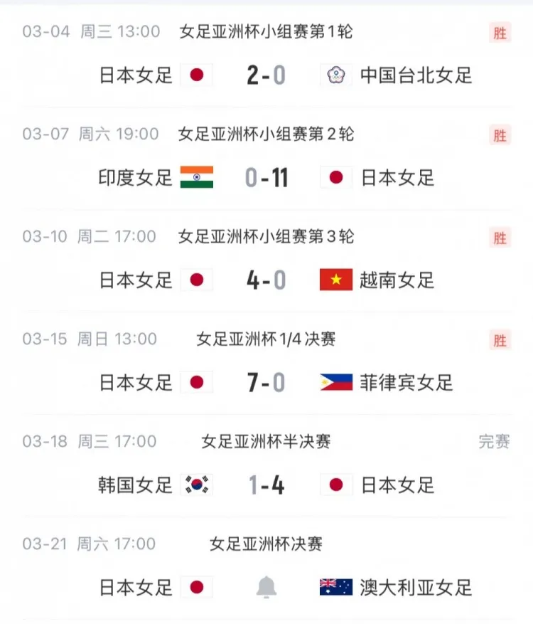 日本女足28球1失球碾压晋级 植木理子6球领跑射手榜