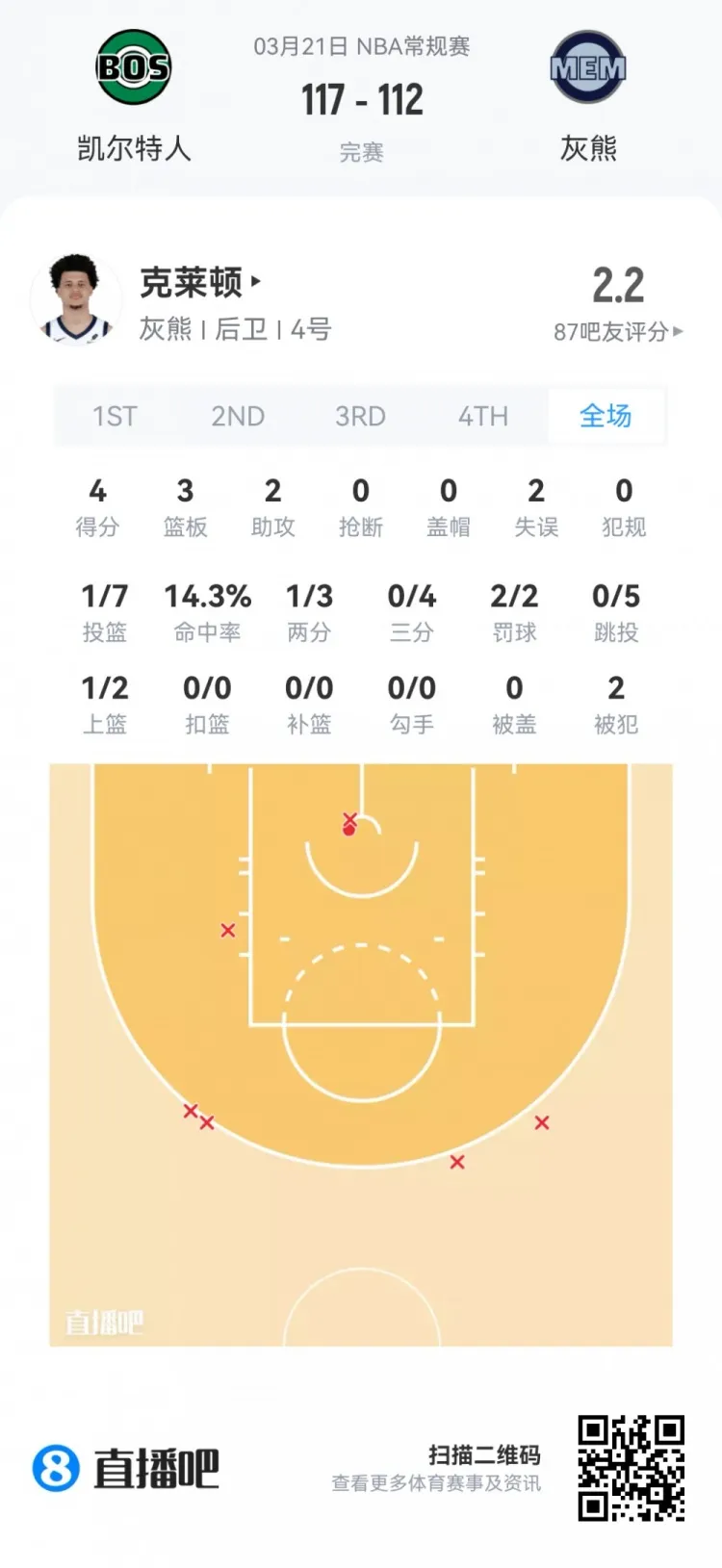 夏季联赛观察：落选秀伯顿高效23分 篮网新秀团集体亮相