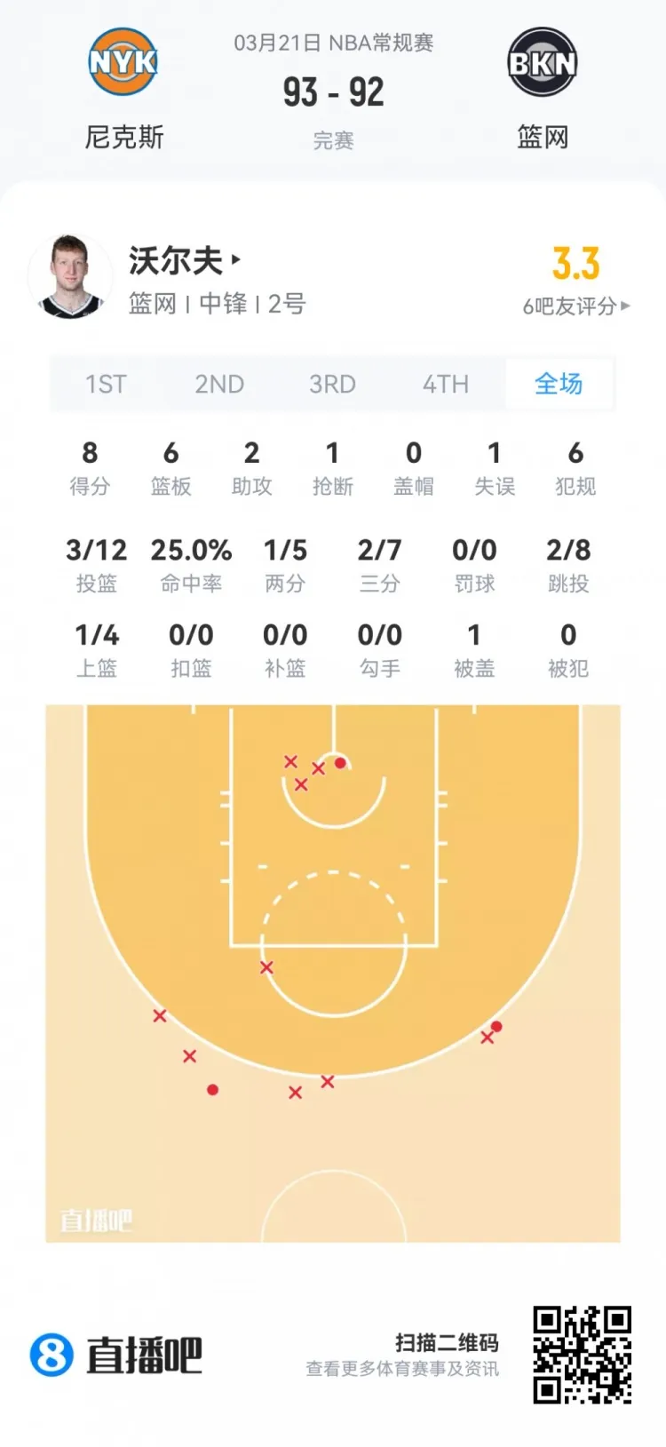 夏季联赛观察：落选秀伯顿高效23分 篮网新秀团集体亮相