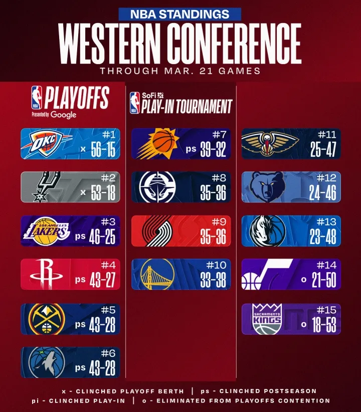 西部前三同步连胜 快船险胜独行侠重返前八