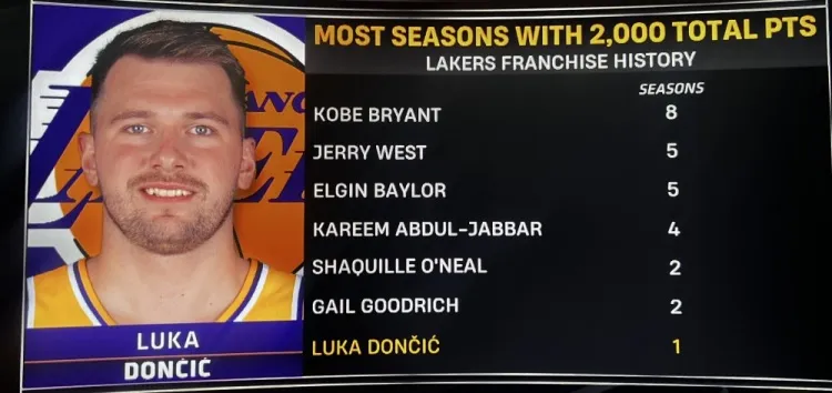 东契奇单季得分破2000 湖人队史第七人 詹眉未达此成就