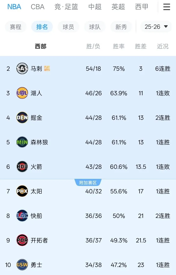 斯普利特谈附加赛席位争夺 点明快船勇士太阳为直接对手