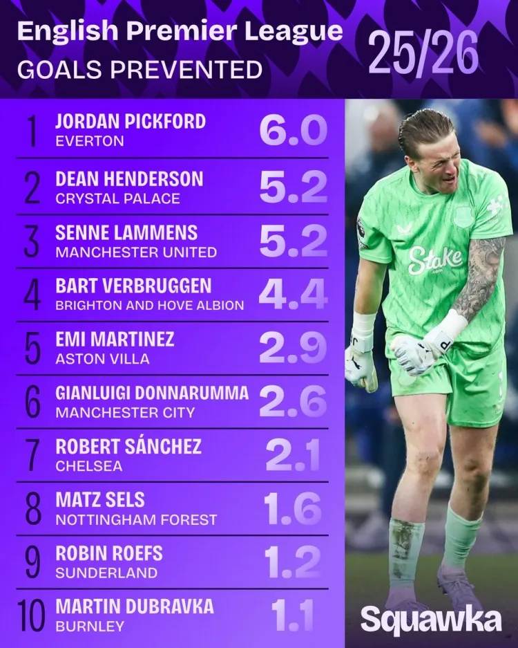 英超门将阻止进球榜：皮克福德6球居首 拉门斯亨德森并列次席