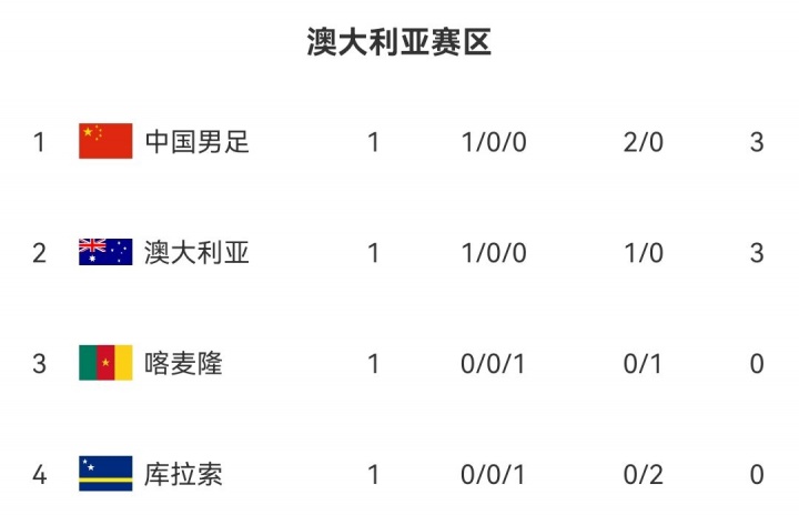 国足变阵三中卫迎战喀麦隆 邵佳一率队冲击系列赛头名 国足变阵三中卫迎战喀麦隆 邵佳一率队冲击系列赛头名