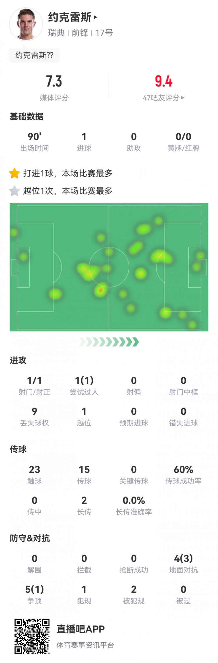 约克雷斯两场四球扛瑞典进世界杯 绝杀波兰数据一览