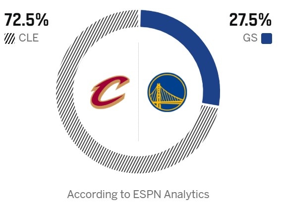 ESPN数据模型看衰背靠背勇士 主场迎战骑士胜率不足三成 ESPN数据模型看衰背靠背勇士 主场迎战骑士胜率不足三成
