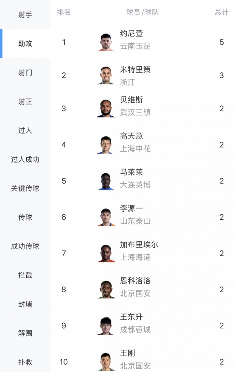 中超助攻榜:约尼查5次独领风骚 米特里策3次紧随其后
