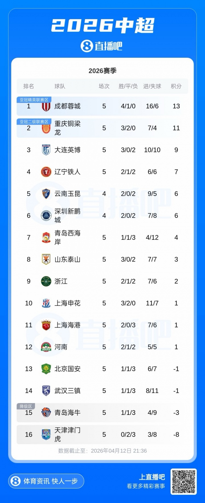 韦世豪补时绝杀 蓉城2-1国安四胜一平领跑