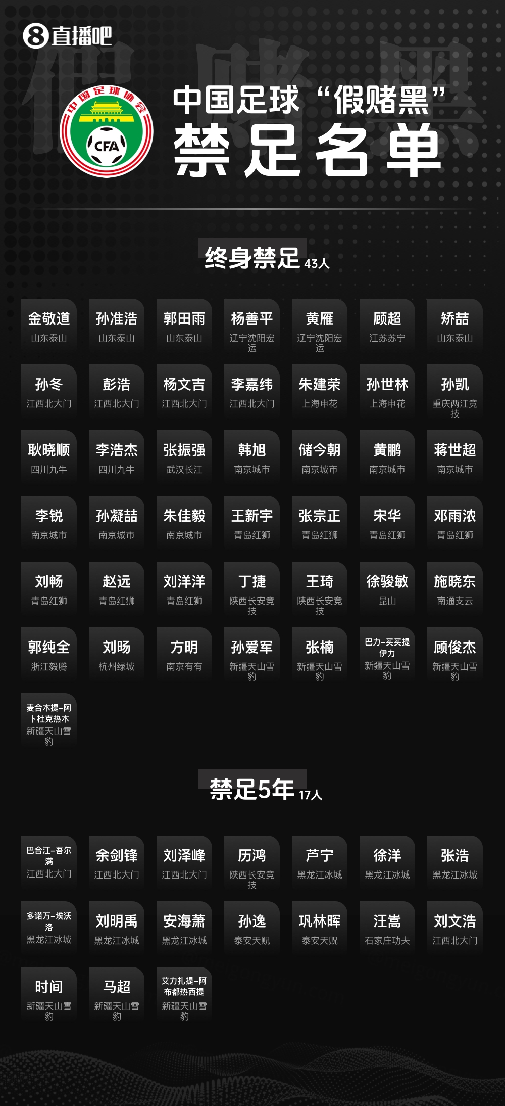 足坛反腐第三批禁足名单启动流程 周四听证会定案 足坛反腐第三批禁足名单启动流程 周四听证会定案