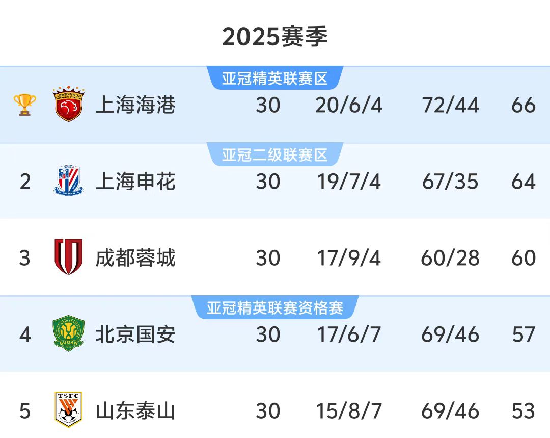 青岛海牛连斩海港泰山 两轮7球彰显黑马成色