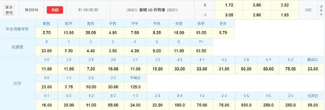 瓜帅千场里程碑迎利物浦 赔率示好曼城主场取胜 瓜帅千场里程碑迎利物浦 赔率示好曼城主场取胜