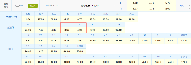 竞彩数据一边倒 巴黎欧超杯1.30赔率碾压热刺 竞彩数据一边倒 巴黎欧超杯1.30赔率碾压热刺