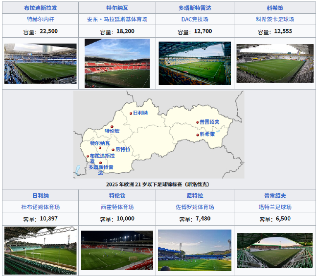 欧U21明晨揭幕:斯洛伐克主场迎战西班牙,卫冕冠军英格兰位列争冠集团 欧U21明晨揭幕:斯洛伐克主场迎战西班牙,卫冕冠军英格兰位列争冠集团