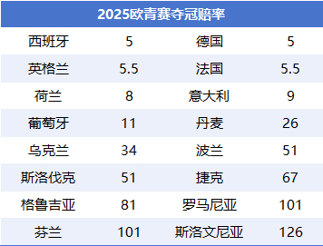 欧U21明晨揭幕:斯洛伐克主场迎战西班牙,卫冕冠军英格兰位列争冠集团 欧U21明晨揭幕:斯洛伐克主场迎战西班牙,卫冕冠军英格兰位列争冠集团