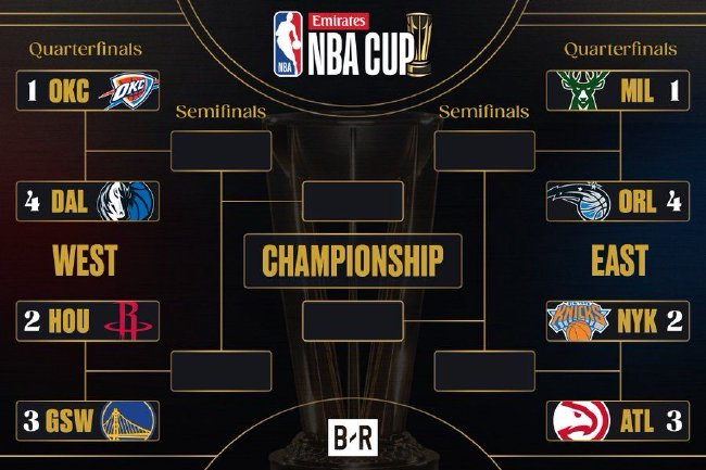 NBA杯淘汰赛对阵揭晓:火勇大战领衔,雷霆VS独行侠 NBA杯淘汰赛对阵揭晓:火勇大战领衔,雷霆VS独行侠