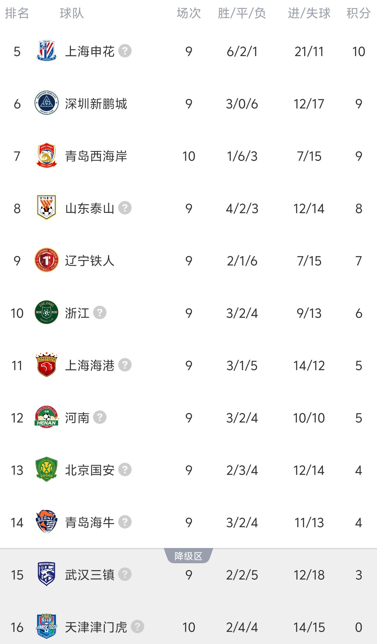 津门虎客平西海岸 开局负分九队全部清零 津门虎客平西海岸 开局负分九队全部清零