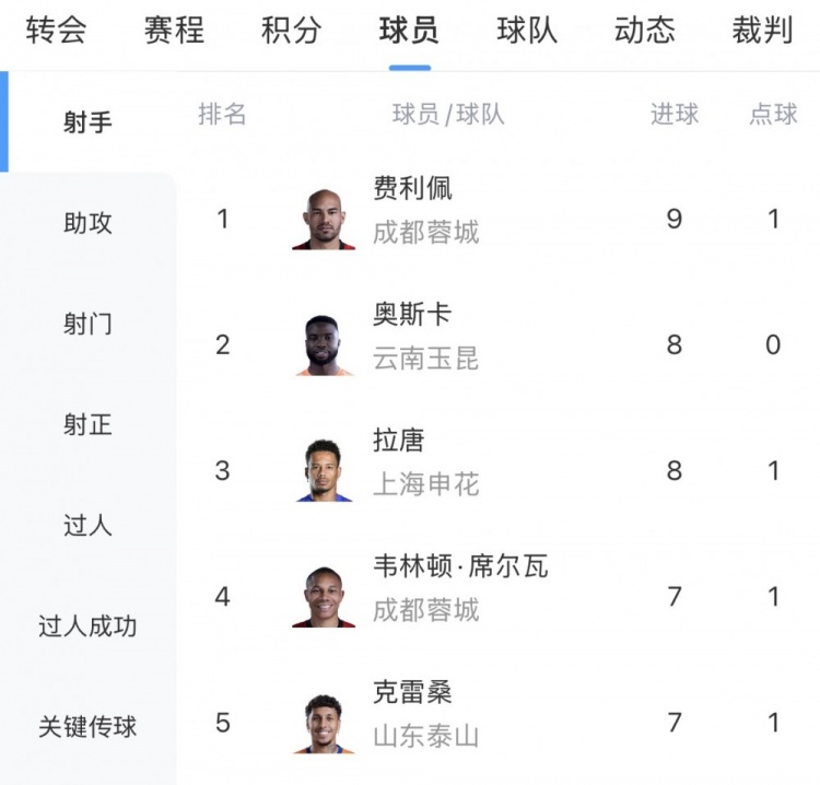 费利佩9球领跑中超射手榜,克雷桑戴帽杀入三甲 费利佩9球领跑中超射手榜,克雷桑戴帽杀入三甲
