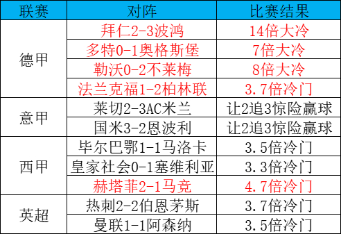 冷门风暴席卷欧洲:拜仁125周年遭逆转,米兰双雄同演让2追3 冷门风暴席卷欧洲:拜仁125周年遭逆转,米兰双雄同演让2追3
