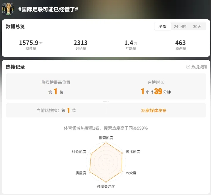 FIFA对华版权报价2.5亿美元 央视拒当冤大头 FIFA对华版权报价2.5亿美元 央视拒当冤大头