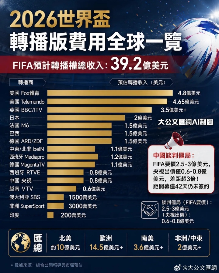 FIFA对华版权报价2.5亿美元 央视拒当冤大头 FIFA对华版权报价2.5亿美元 央视拒当冤大头