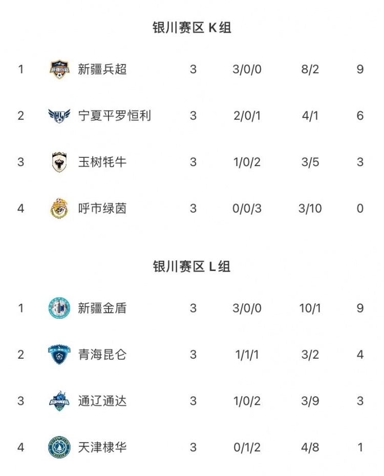 中冠银川赛区:新疆双雄全胜晋级 青海昆仑补时吊射 中冠银川赛区:新疆双雄全胜晋级 青海昆仑补时吊射