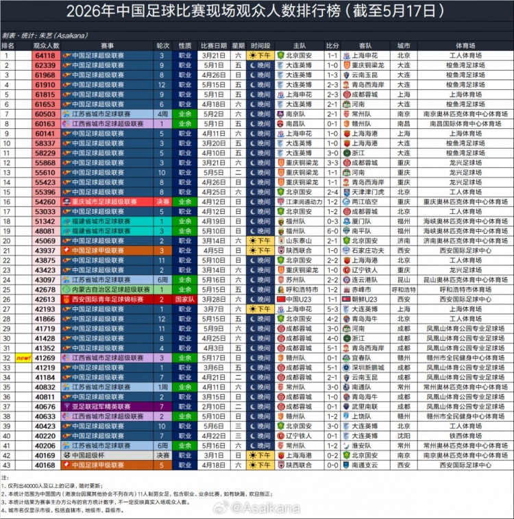 2026年现场观众人数:国安vs申花64118人领跑 大连英博三场入围前四 2026年现场观众人数:国安vs申花64118人领跑 大连英博三场入围前四