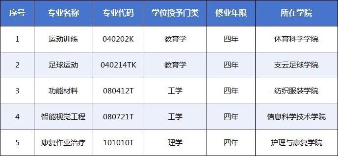 南通大学支云足球学院足球运动本科专业获批 南通成江苏第4城 南通大学支云足球学院足球运动本科专业获批 南通成江苏第4城