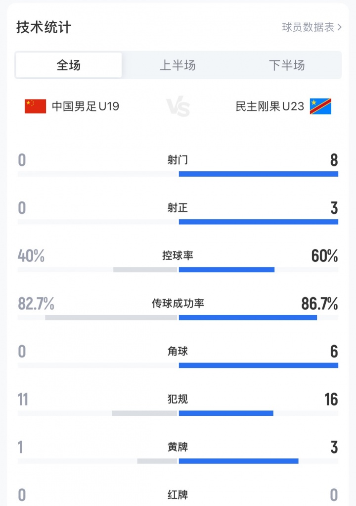U19国足0-3民主刚果U23,全场0射门+0角球创土伦杯耻辱纪录