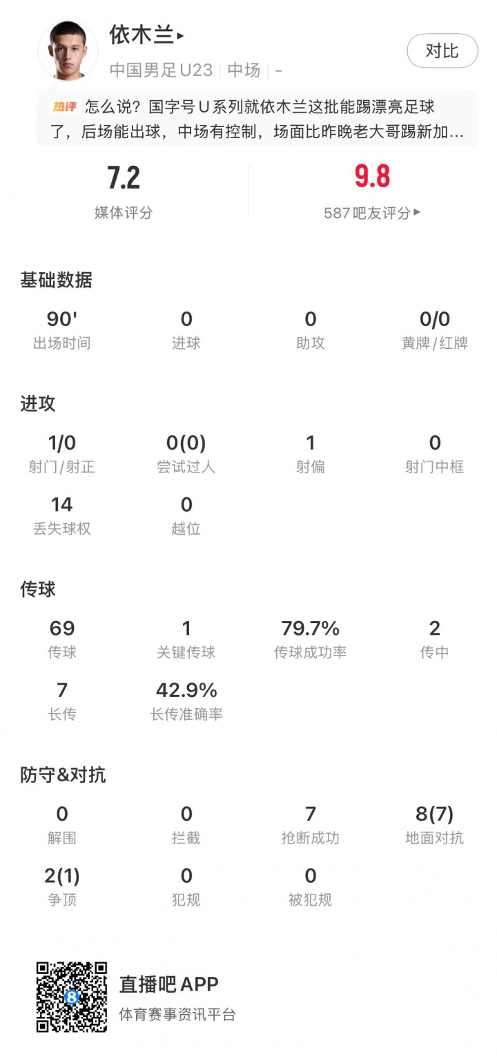 依木兰7次抢断8次对抗7胜，U23国足1-0绝杀塔吉克