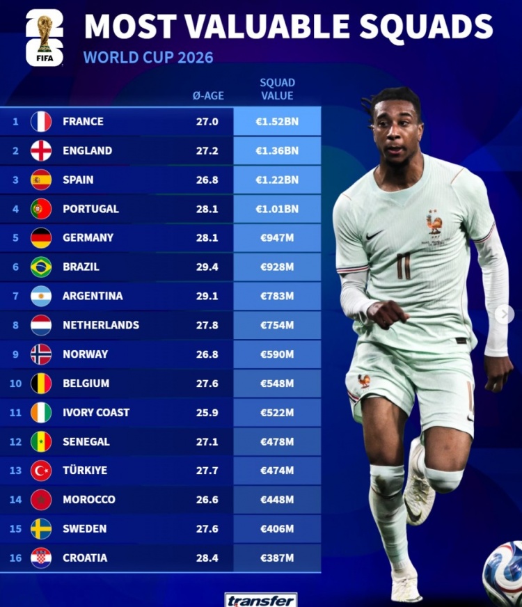 德转世界杯身价榜:法国15.2亿居首,英格兰西班牙紧随 德转世界杯身价榜:法国15.2亿居首,英格兰西班牙紧随