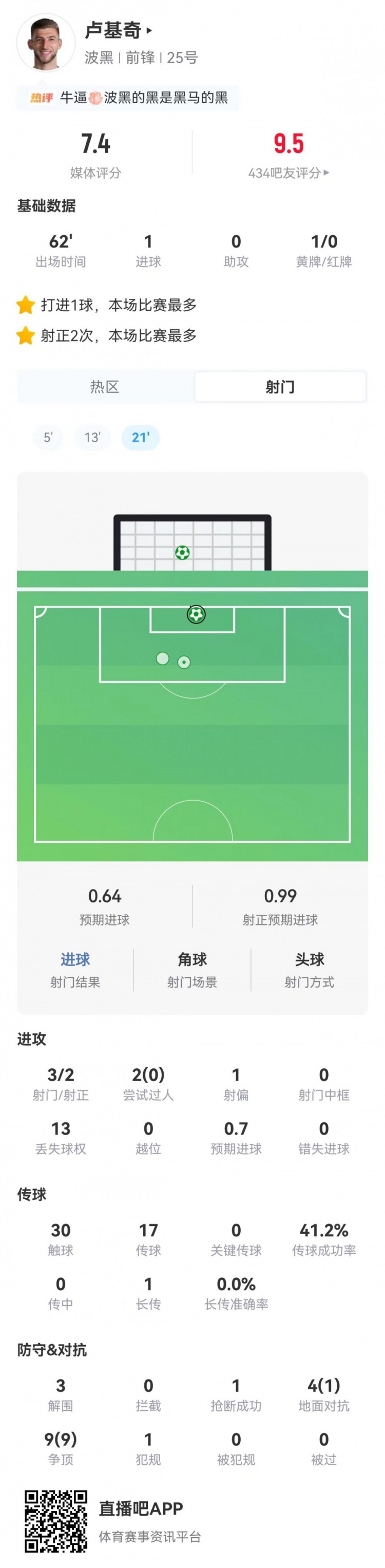 卢基奇3射2正1球,波黑首战1-1平加拿大
