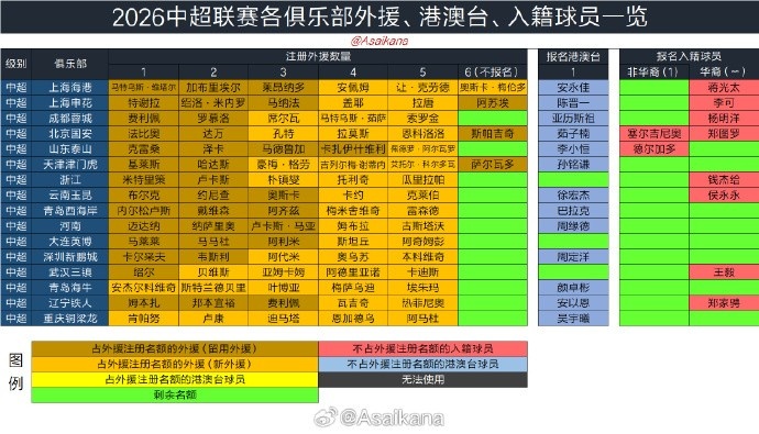 2026夏窗6月18日零时开启 转会注册细则明确